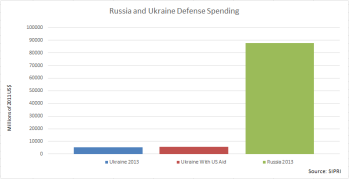 russia and ukraine defence spendings